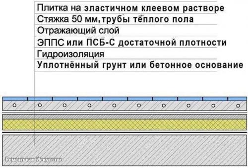 Как сделать пол по грунту Как сделать пол по грунту