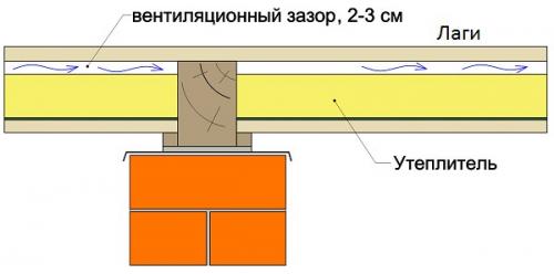 Укладка лаг для пола. 02 Укладка лаг для пола. 02
