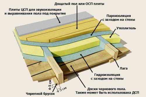 Укладка лаг для пола. 03 Укладка лаг для пола. 03