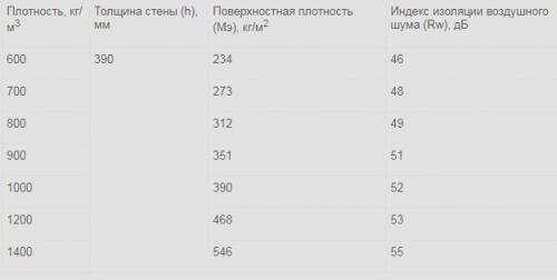 Керамзитобетонные блоки. №2. Керамзитобетонные блоки: плюсы и минусы
