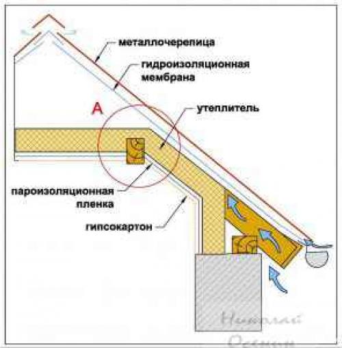 Какую пароизоляцию выбрать для мансарды