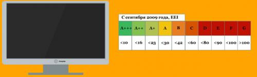 Сколько квт в час потребляет телевизор. Сколько электроэнергии потребляет телевизор