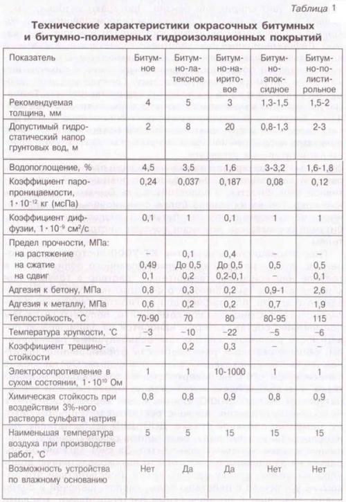 Гидроизоляция для внутренних работ. Общие характеристики