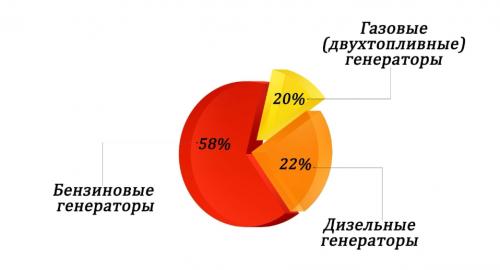 Генератор бензиновый, как выбрать. Популярные производители генераторов 08