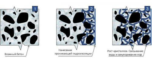 Проникающая гидроизоляция для бетона. Принцип действия гидроизоляционной пропитки