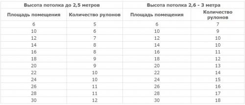 Сколько рулонов обоев надо на 15 кв метров. Самый верный расчет количества рулонов обоев