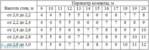 Сколько рулонов обоев надо на 13 кв метров. Сколько обоев нужно для комнаты: подробный расчет количества рулонов