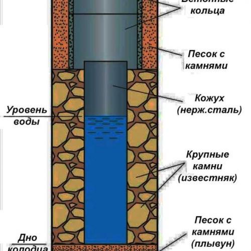 Обустройство абиссинской скважины для зимнего использования. Абиссинская скважина: что это такое и как ее сделать своими руками — плюсы и минусы, срок службы, устройство