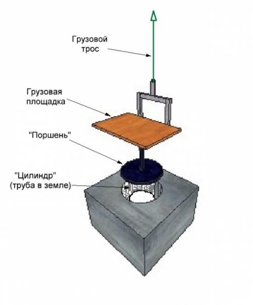 Лифт в частный дом. Виды лифтов для частного дома