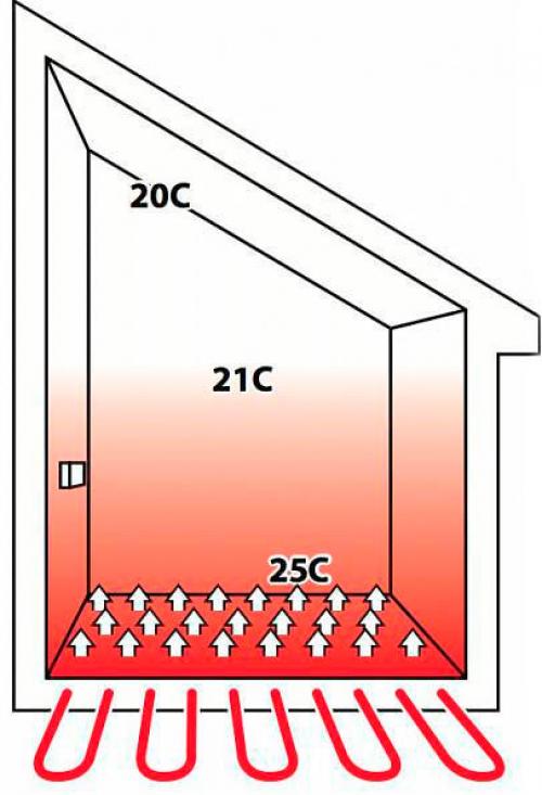 Радиаторы или теплый пол. Тёплый пол или батареи, что лучше в частном доме? 08