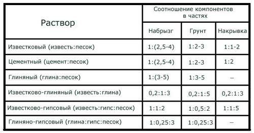 Можно ли в шпаклевку добавлять клей пва. ПВА в цементный раствор, как плиточный клей, для штукатурки и стяжки: пропорции