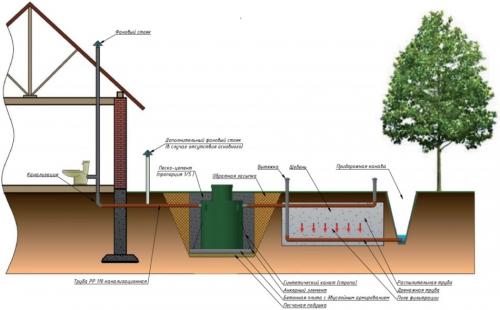 Какой септик выбрать для частного дома. Лучшие септики для дачи и загородного дома 03 Какой септик выбрать для частного дома. Лучшие септики для дачи и загородного дома 03