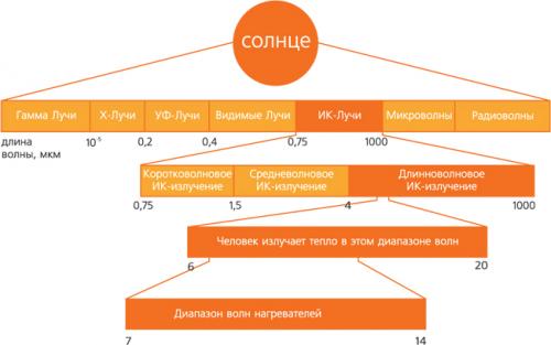 Инфракрасный теплый потолок вреден ли. Вредны ли для здоровья инфракрасные обогреватели?