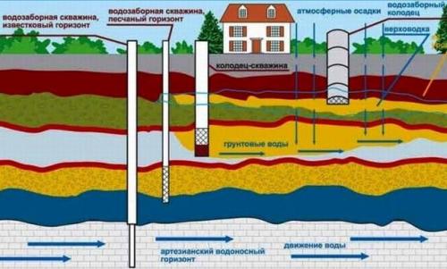 Правильная скважина на воду. Выбираем источник водоснабжения для загородного дома