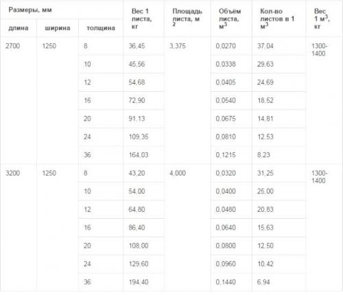 Пол из ЦСП. Характеристики ЦСП ее преимущества и недостатки