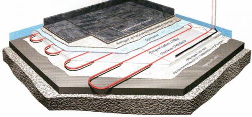 Покрытие на теплый пол, что лучше. Лучшие виды покрытий для водяного пола