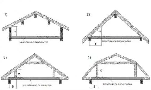 Мансарда. Что такое мансарда