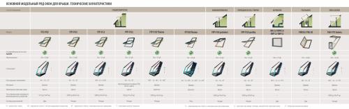 Мансардные окна, какие лучше выбрать. Как выбрать мансардные окна