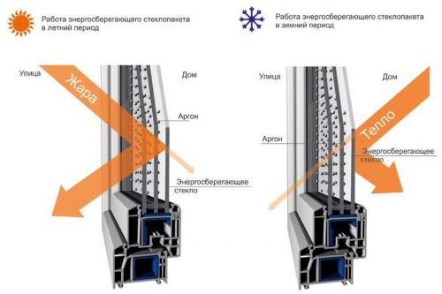 Однокамерные или двухкамерные стеклопакеты. Какой стеклопакет лучше – однокамерный, двухкамерный, энергосберегающий 02