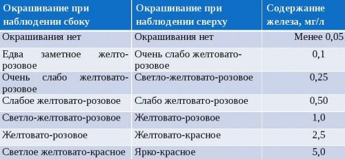 Удаление из воды железа. Опасность воды, наполненной железом 04 Удаление из воды железа. Опасность воды, наполненной железом 04