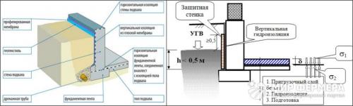 Гидроизоляция погреба изнутри от грунтовых вод. Зачем гидроизолировать подвал 02
