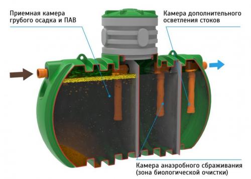 Какую канализацию лучше сделать в частном доме. Канализация в частном доме своими руками – быстро и без проблем. Описание устройства, какие бывают виды и схемы (20 Фото  Видео) +Отзывы