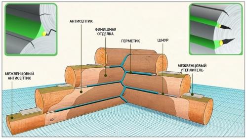 Чем заделать глубокие трещины в брусе. Заделка трещин в брусе и оцилиндрованном бревне