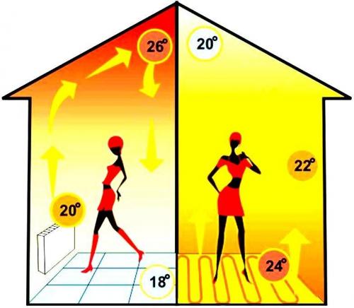 Что лучше тёплый пол или радиаторы отопления в частном доме. Что лучше, радиаторы или теплый пол? Почему эксперты расходятся во мнениях?