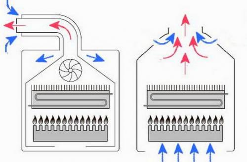 Открытая или закрытая камера сгорания в газовом котле, что лучше. Различия межу газовыми котлами с открытой и закрытой горелками —, какой лучше