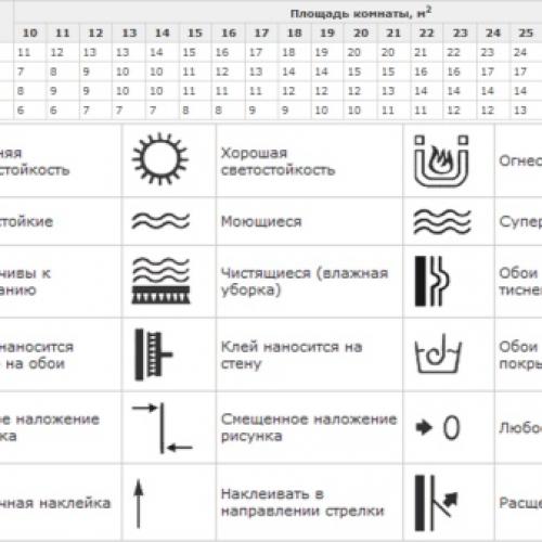 Сколько нужно рулонов обоев на 18 квадратных метров. Зачем мерять 13
