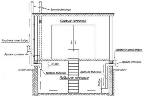 Как сделать вытяжку в подвале гаража своими руками правильно. Как правильно сделать вентиляцию в погребе