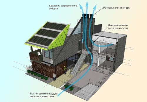 Горизонтальная вентиляция. Естественная вентиляция: описание, задачи и разновидности