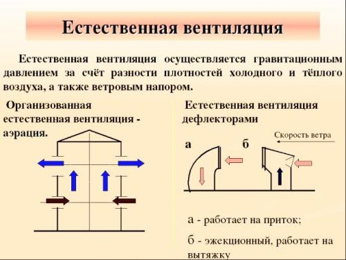 Горизонтальная вентиляция. Естественная вентиляция: описание, задачи и разновидности