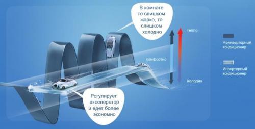 Какой кондиционер выбрать инверторный или нет. Инверторный или обычный кондиционер выбрать, отличия инверторных кондиционеров