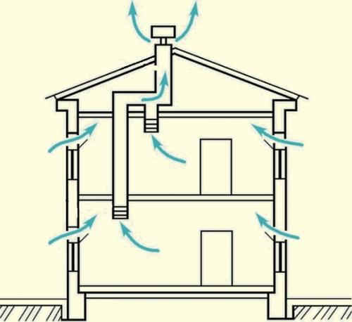 Естественная вентиляция виды. Естественная вентиляция