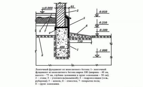 Ленточный фундамент пошагово. Пошаговая инструкция по строительству ленточного фундамента своими руками + основные ошибки при монтаже