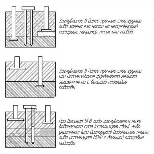 Ленточный фундамент пошагово. Пошаговая инструкция по строительству ленточного фундамента своими руками + основные ошибки при монтаже