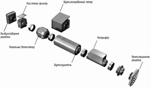 Приточно вытяжная вентиляция. Механическое побуждение