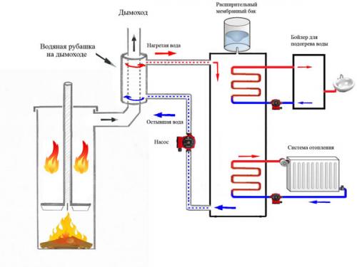 Котел из газового баллона с водяной рубашкой своими руками. Печь Бубафоня длительного горения: чертежи, схема, фото