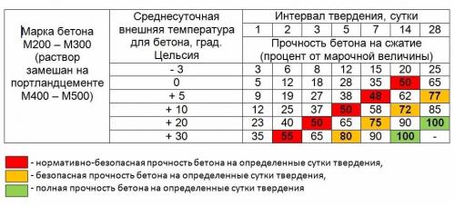 Заливка бетона в мороз. Влияние отрицательной температуры на твердение бетона
