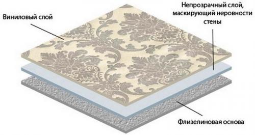 Наклеивание обоев на флизелиновой основе. Руководство домашнего мастера: как клеить виниловые обои на флизелиновой основе