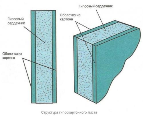 Гвл или гкл для потолка. Гипсокартон или гипсоволокно: что лучше?