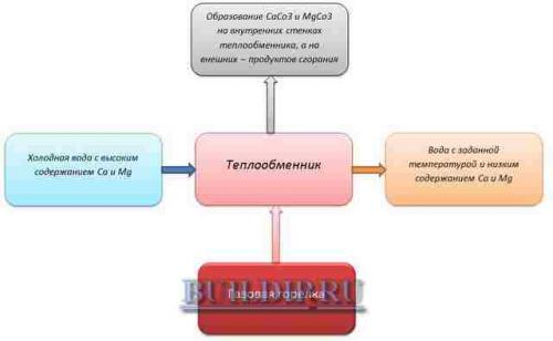 Как чистить колонку газовую. Профилактика загрязнений 02