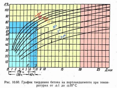 Сколько должен стоять фундамент под пеноблоки. Твердение