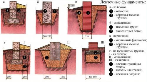Фундамент под дом из пеноблоков. Слабопучинистые грунты 11