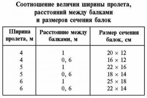 Устройство деревянного пола в частном доме. Столбы или балки