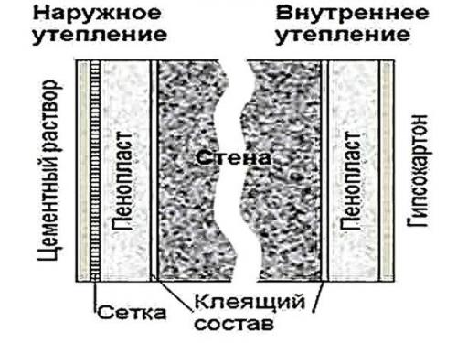 Утепление стен внутри дома из пеноблоков. Когда лучше утеплять снаружи дома, а когда изнутри?