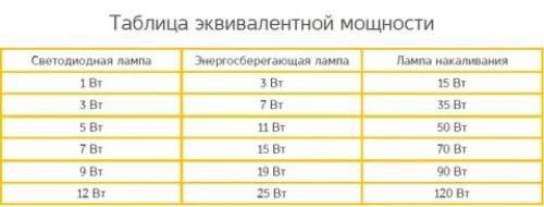 Энергосберегающие лампы мощность. Мощность, преобразование энергии в световой поток и не только