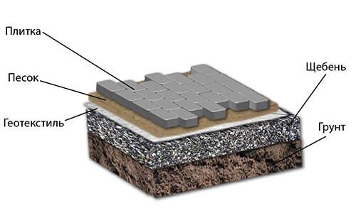 Как правильно класть плитку тротуарную. Как правильно укладывать тротуарную плитку. Пошаговая инструкция