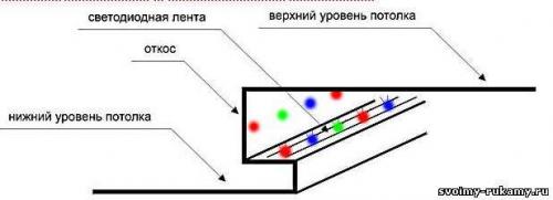 Светодиодная подсветка. Как сделать подсветку потолка светодиодной лентой?